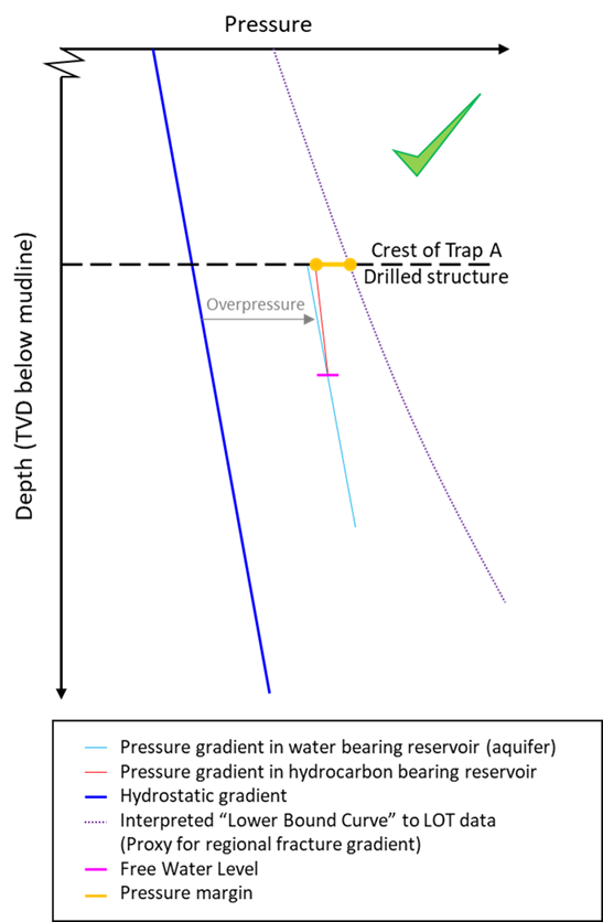 Pressure Plot with positive pressure margin