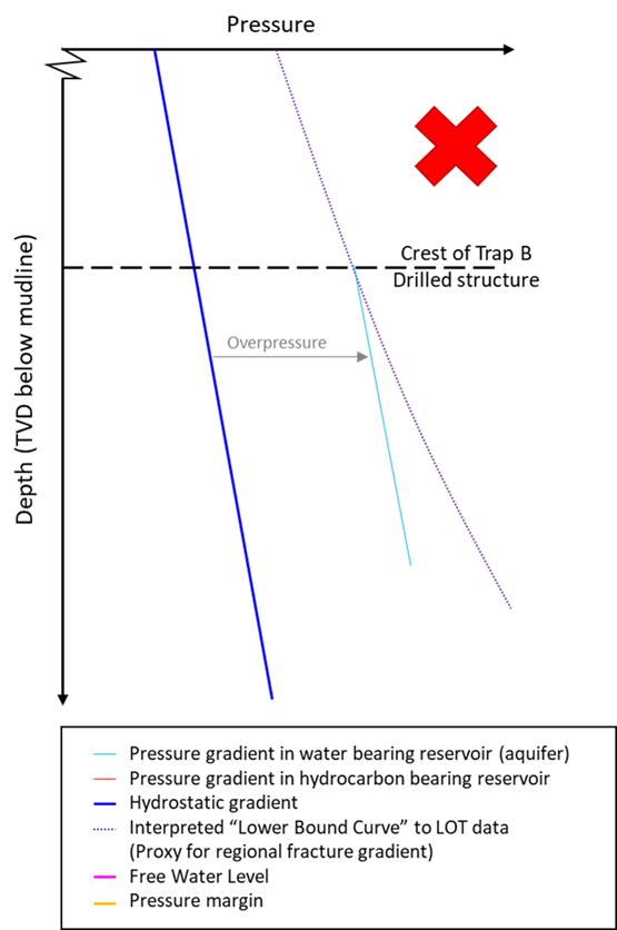 Pressure Plot negative pressure margin