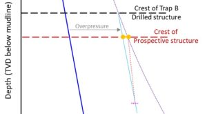 Read more about the article Pressure plots for de-risking column heights in hydrocarbon accumulations