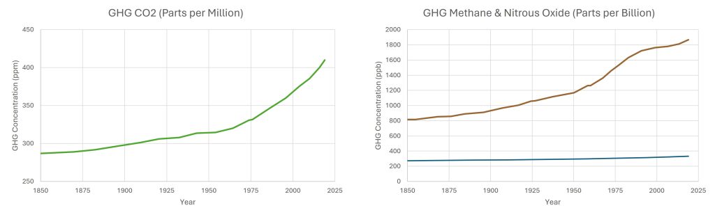 GHG concentration graphs
