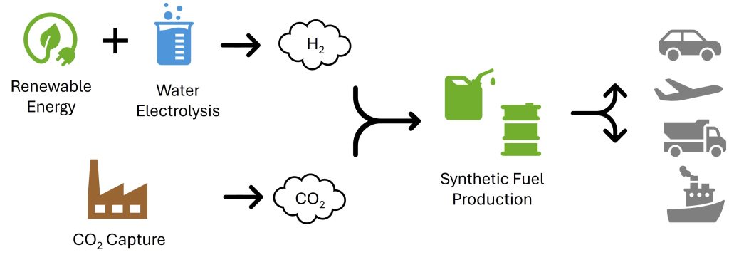 Workflow of synthetic fuel prodution